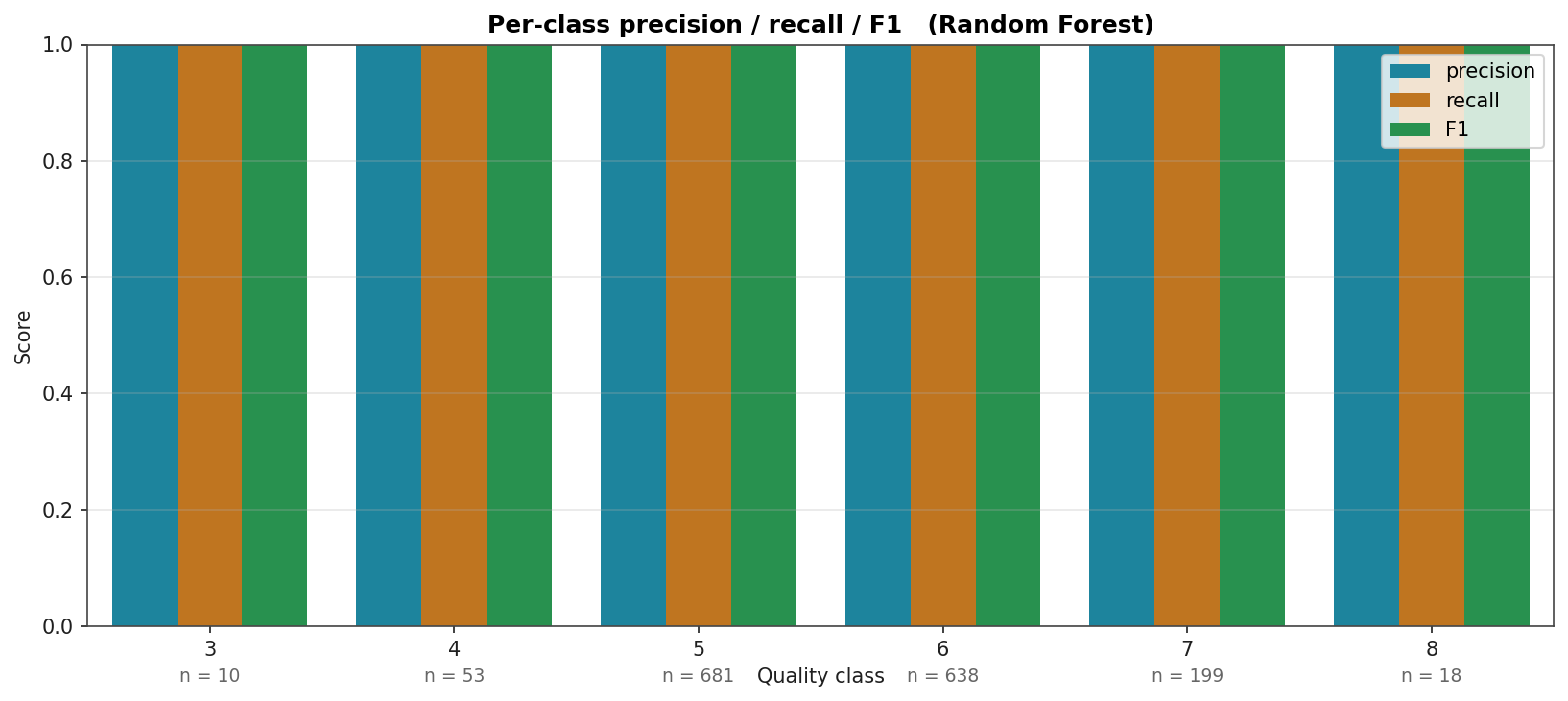 Bar chart of precision, recall, and F1 score per quality class for the Random Forest model, with sample-count annotations